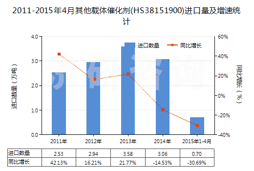 2011-2015年4月其他載體催化劑(HS38151900)進口量及增速統(tǒng)計